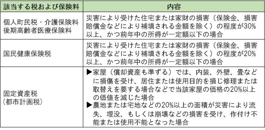 災害に関する納税猶予についての表
